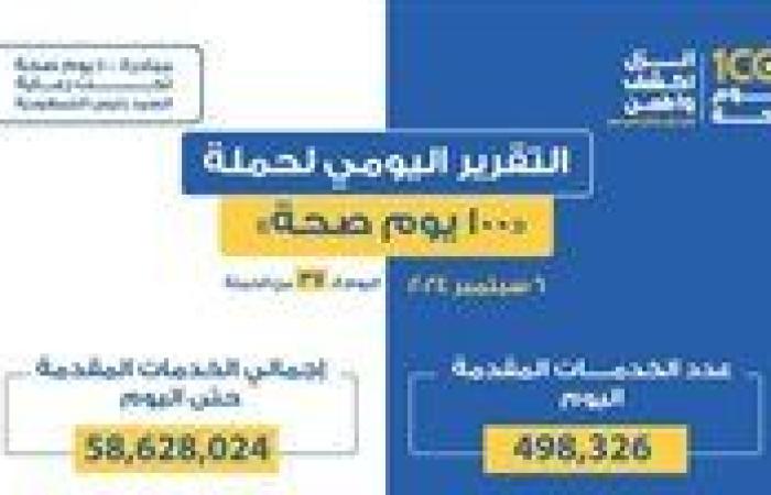 خلال 37 يوما.. حملة «100 يوم صحة» قدمت أكثر من 58 مليون و628 ألف خدمات مجانية