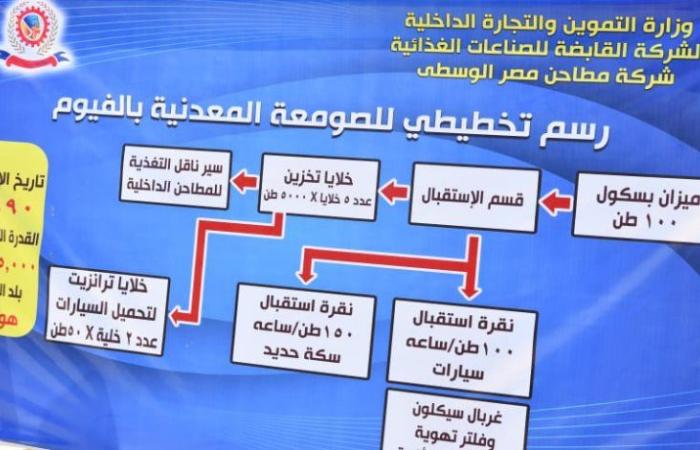 وزير التموين ومحافظ الفيوم يتفقدان الصومعة المعدنية والمخبز الآلي بفرع مطاحن مصر الوسطى