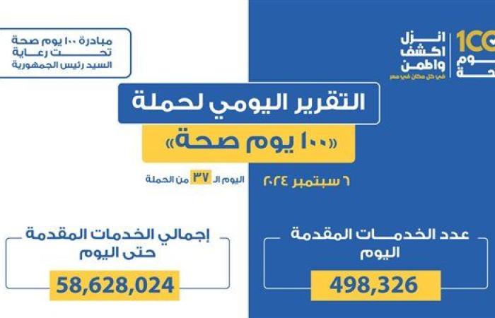 حصاد 37 يومًا.. «100 يوم صحة» تقدم 58 مليون خدمات طبية مجانية