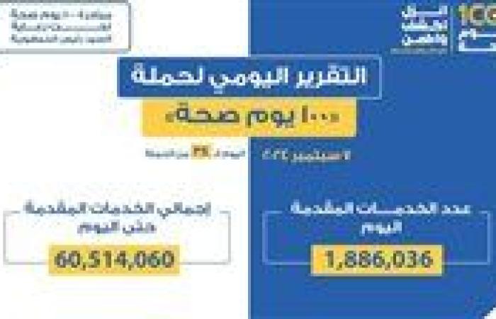 وزير الصحة: حملة «100 يوم صحة» قدمت أكثر من 60 مليون و514 ألف خدمات مجانية خلال 38 يوما