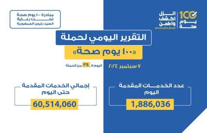 بالبلدي: حملة «100 يوم صحة» تقدم أكثر من 60 مليون خدمة مجانية خلال 38 يومًا