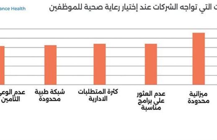 ريلاينس هيلث تقدم قيمة استثنائية فى برامج الرعاية الصحية للشركات