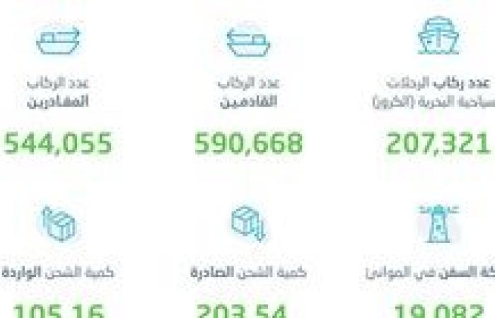 ارتفاع معدلات حركة الحاويا بموانئ السعودية بنسبة 14.6%