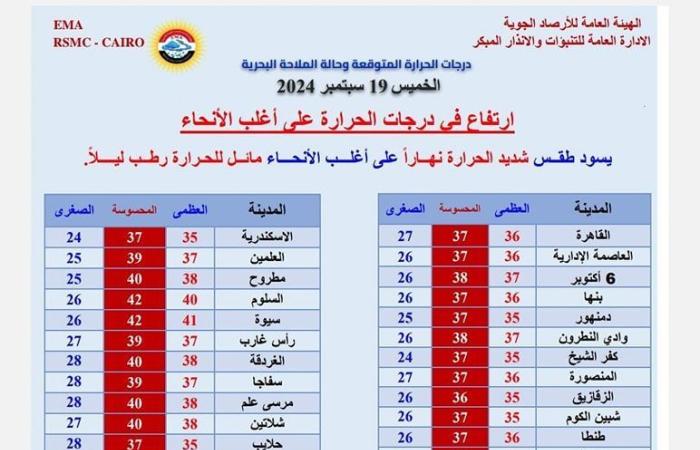 بالبلدي: طقس شديد الحرارة اليوم وغدًا..درجة الحرارة تصل لـ 41 في بعض المناطق