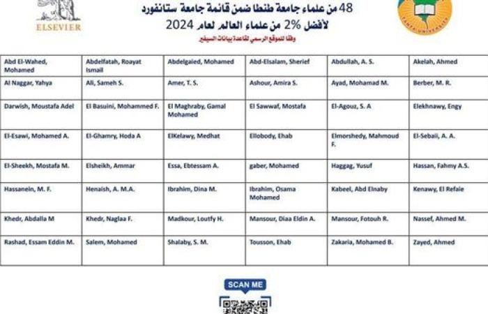 48 عالمًا من جامعة طنطا ضمن قائمة ستانفورد المعلنة لأفضل 2% من علماء العالم