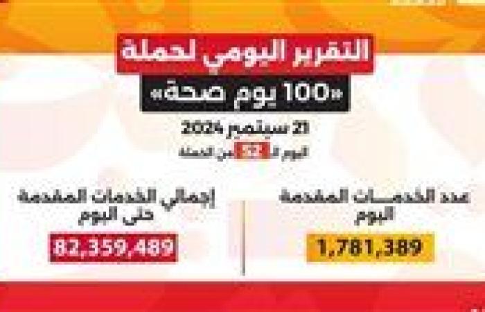 خلال 52 يومًا.. حملة «100 يوم صحة» تقدم أكثر من 82 مليون و359 ألف خدمة مجانية