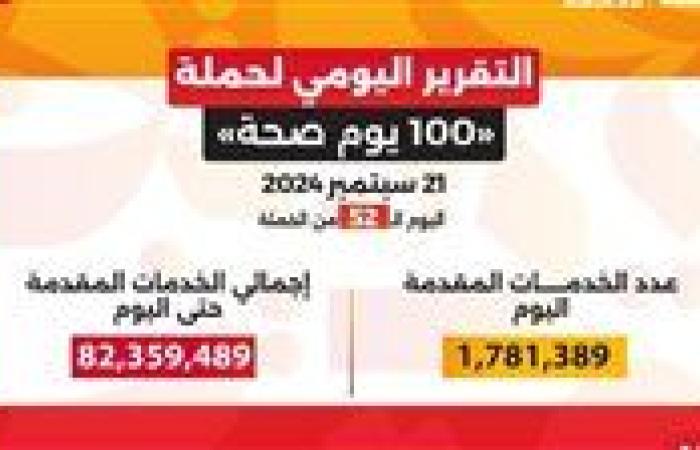 وزير الصحة: حملة «100 يوم صحة» قدمت أكثر من 82 مليون و359 ألف خدمة مجانية خلال 52 يوما