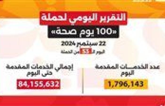 خلال 53 يومًا.. حملة «100 يوم صحة» تقدم أكثر من 84 مليون و155 ألف خدمة مجانية