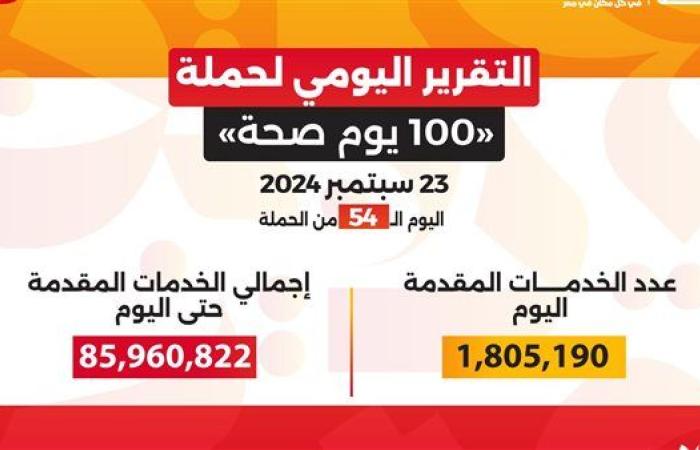 حصاد 54 يوما.. «100 يوم صحة» تقدم 86 مليون خدمة طبية مجانية